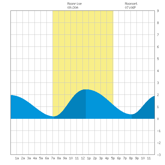 Socastee Bridge tide chart for Tuesday, December 3, 2024
