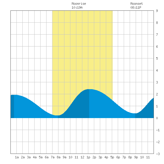 Socastee Bridge tide chart for Wednesday, December 4, 2024