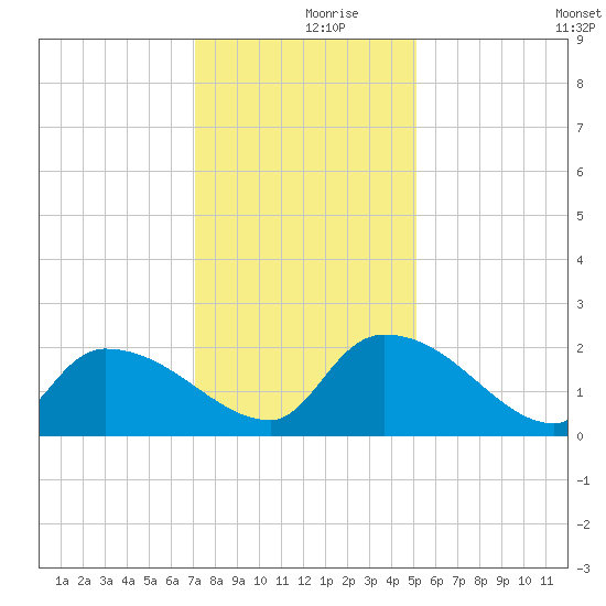 Socastee Bridge tide chart for Saturday, December 7, 2024