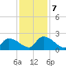 Socastee Bridge tide chart for Saturday, December 7, 2024
