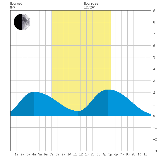 Socastee Bridge tide chart for Sunday, December 8, 2024