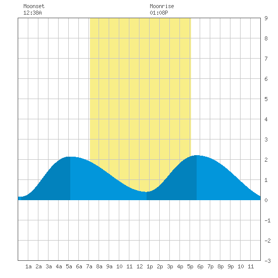 Socastee Bridge tide chart for Monday, December 9, 2024