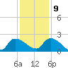 Socastee Bridge tide chart for Monday, December 9, 2024