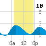 Socastee Bridge tide chart for Friday, January 10, 2025