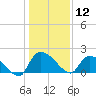 Socastee Bridge tide chart for Sunday, January 12, 2025