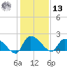 Socastee Bridge tide chart for Monday, January 13, 2025