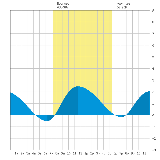 Socastee Bridge tide chart for Tuesday, January 14, 2025