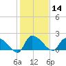 Socastee Bridge tide chart for Tuesday, January 14, 2025