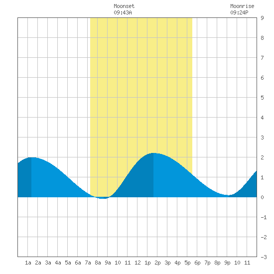 Socastee Bridge tide chart for Friday, January 17, 2025