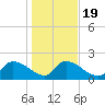 Socastee Bridge tide chart for Sunday, January 19, 2025