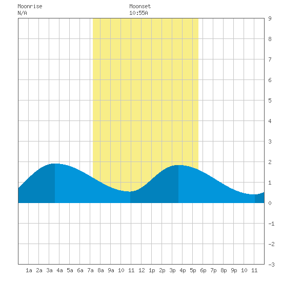 Socastee Bridge tide chart for Monday, January 20, 2025