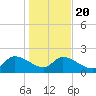 Socastee Bridge tide chart for Monday, January 20, 2025