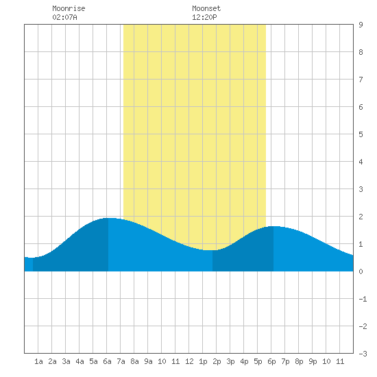 Socastee Bridge tide chart for Thursday, January 23, 2025