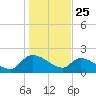 Socastee Bridge tide chart for Saturday, January 25, 2025