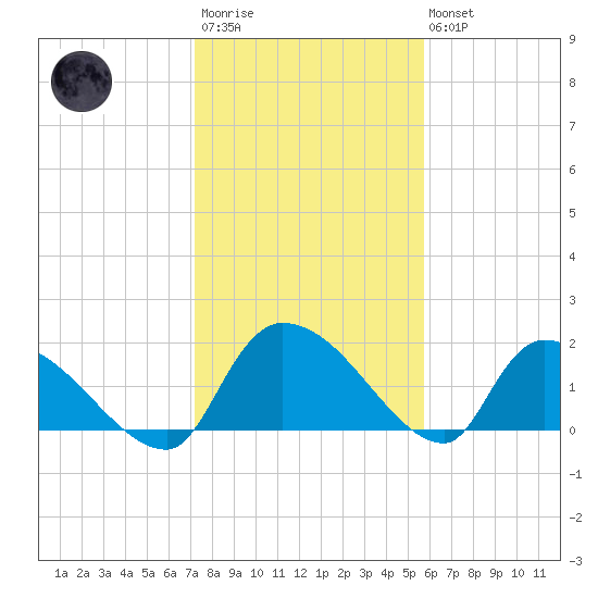 Socastee Bridge tide chart for Wednesday, January 29, 2025