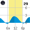 Socastee Bridge tide chart for Wednesday, January 29, 2025