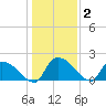 Socastee Bridge tide chart for Thursday, January 2, 2025