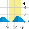 Socastee Bridge tide chart for Saturday, January 4, 2025