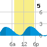 Socastee Bridge tide chart for Sunday, January 5, 2025