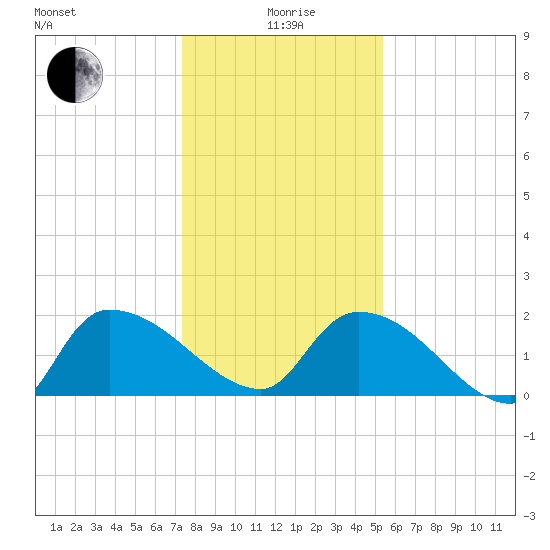 Socastee Bridge tide chart for Monday, January 6, 2025