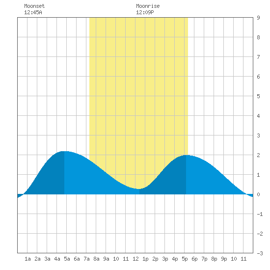 Socastee Bridge tide chart for Tuesday, January 7, 2025