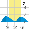 Socastee Bridge tide chart for Tuesday, January 7, 2025