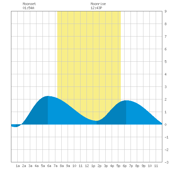 Socastee Bridge tide chart for Wednesday, January 8, 2025