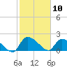 Socastee Bridge tide chart for Monday, February 10, 2025