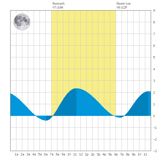 Socastee Bridge tide chart for Wednesday, February 12, 2025