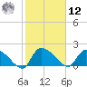 Socastee Bridge tide chart for Wednesday, February 12, 2025