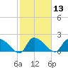 Socastee Bridge tide chart for Thursday, February 13, 2025