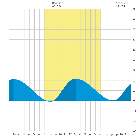 Socastee Bridge tide chart for Saturday, February 15, 2025