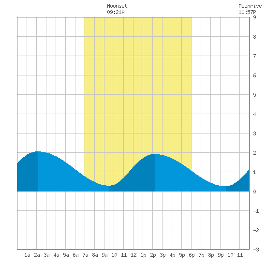 Socastee Bridge tide chart for Monday, February 17, 2025