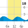 Socastee Bridge tide chart for Tuesday, February 18, 2025