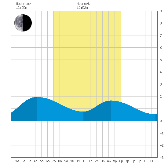 Socastee Bridge tide chart for Thursday, February 20, 2025