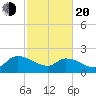 Socastee Bridge tide chart for Thursday, February 20, 2025