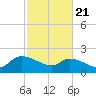 Socastee Bridge tide chart for Friday, February 21, 2025