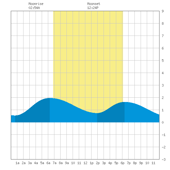 Socastee Bridge tide chart for Saturday, February 22, 2025