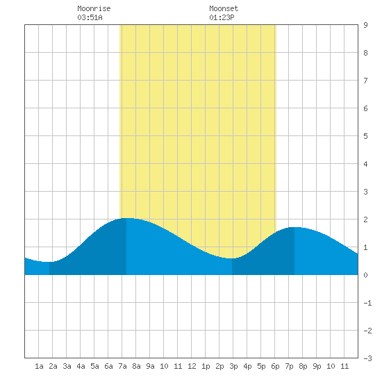 Socastee Bridge tide chart for Sunday, February 23, 2025