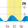 Socastee Bridge tide chart for Wednesday, February 26, 2025