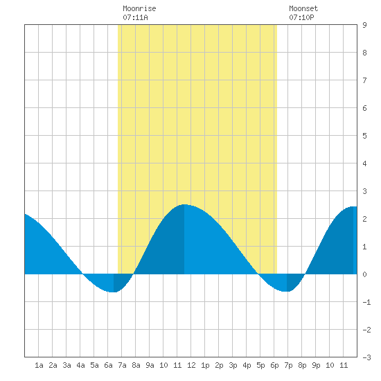 Socastee Bridge tide chart for Friday, February 28, 2025