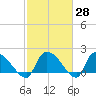 Socastee Bridge tide chart for Friday, February 28, 2025