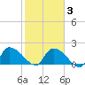 Socastee Bridge tide chart for Monday, February 3, 2025