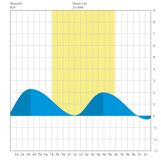 Socastee Bridge tide chart for Tuesday, February 4, 2025