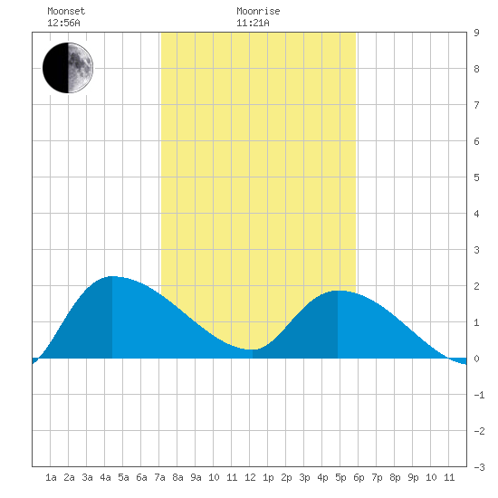 Socastee Bridge tide chart for Wednesday, February 5, 2025