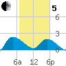 Socastee Bridge tide chart for Wednesday, February 5, 2025