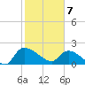 Socastee Bridge tide chart for Friday, February 7, 2025