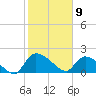 Socastee Bridge tide chart for Sunday, February 9, 2025