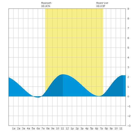 Socastee Bridge tide chart for Wednesday, March 12, 2025
