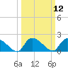 Socastee Bridge tide chart for Wednesday, March 12, 2025